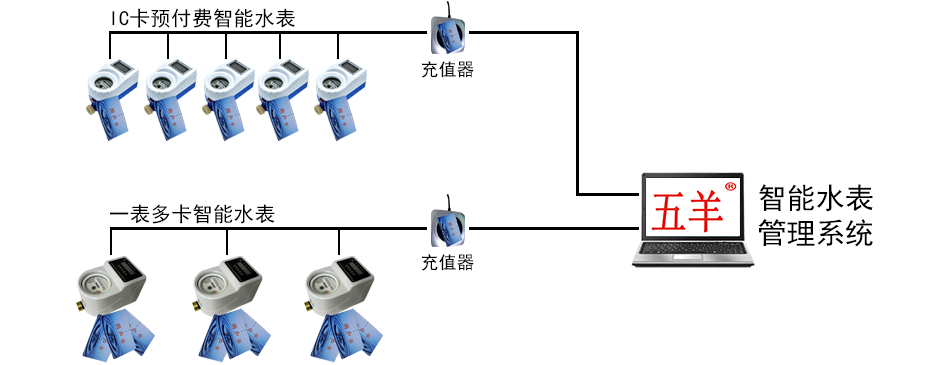 IC卡水表充值系统